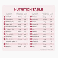 Nutrition table infographic with two columns of nutrients on a pale pink rounded card background.