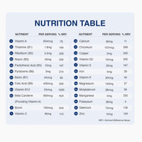 A digital nutrition facts table chart displaying nutrients like Vitamin A, Calcium, and Zinc with per serving amounts and % NRV values on a light blue background.