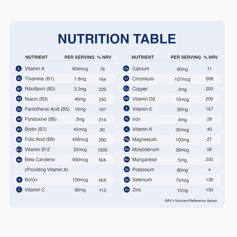 A digital nutrition facts table chart displaying nutrients like Vitamin A, Calcium, and Zinc with per serving amounts and % NRV values on a light blue background.
