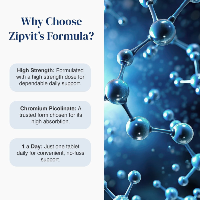 Graphic explaining Zipvit Chromium Picolinate as a high-strength, highly absorbable formula taken once daily, alongside a blue molecular illustration.