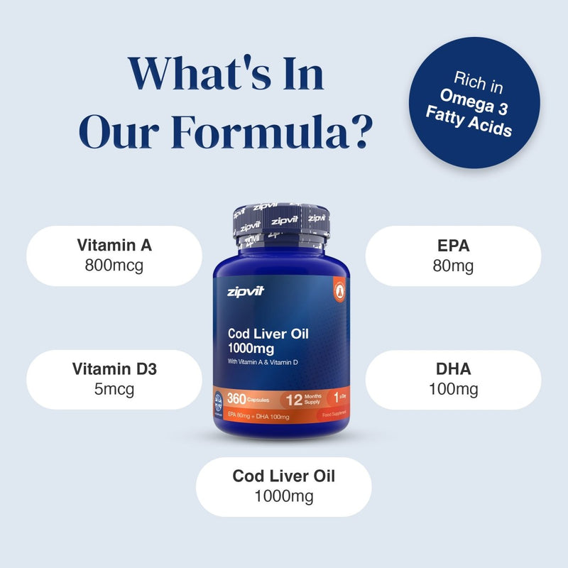 A product infographic for zipvit Cod Liver Oil 100mg. The central subject is a dark blue bottle with an orange label band, surrounded by white rounded text bubbles detailing its ingredients: Vitamin A 800mcg, Vitamin D3 5mcg, EPA 80mg, DHA 100mg, and Cod Liver Oil 1000mg.