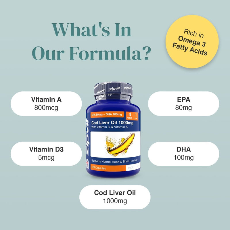 Whats In Our Formula infographic showing Cod Liver Oil 1000mg bottle and labels for Vitamin A EPA DHA and Vitamin D