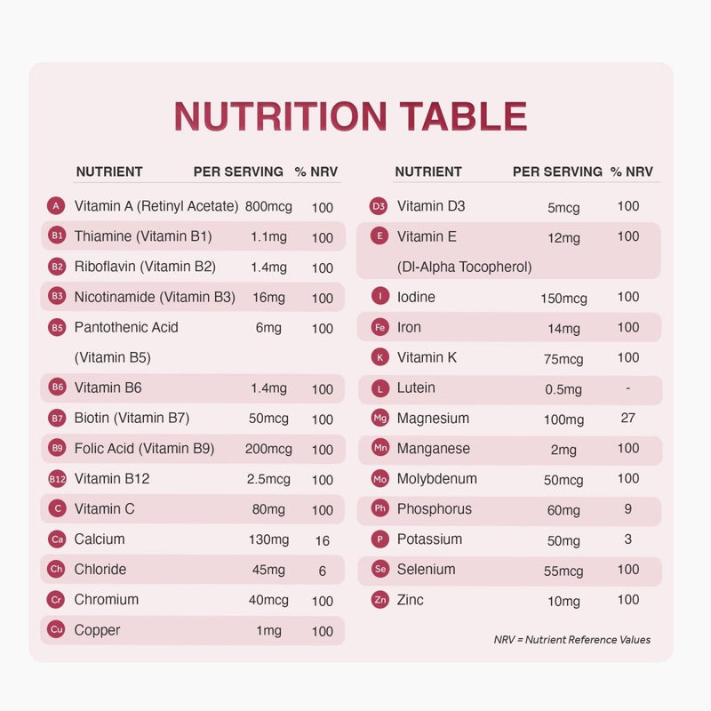 Nutrition table for Daily Essentials Multivitamin and Minerals showing per serving vitamins and minerals with NRV values.