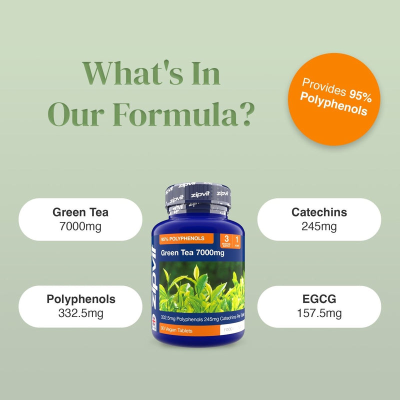 Green Tea 7000mg product infographic with a blue bottle centered, an orange 95% polyphenols badge, and four rounded labels showing Green Tea 7000mg Catechins Polyphenols EGCG amounts