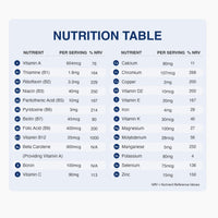 A digital nutrition facts table chart displaying nutrients like Vitamin A, Calcium, and Zinc with per serving amounts and % NRV values on a light blue background.