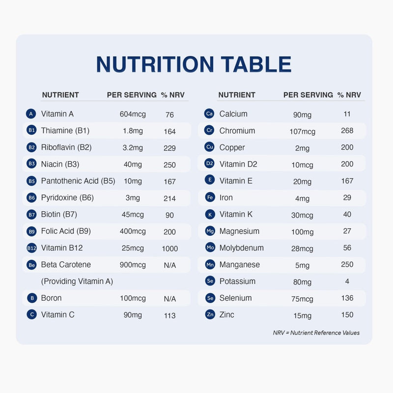 A digital nutrition facts table chart displaying nutrients like Vitamin A, Calcium, and Zinc with per serving amounts and % NRV values on a light blue background.