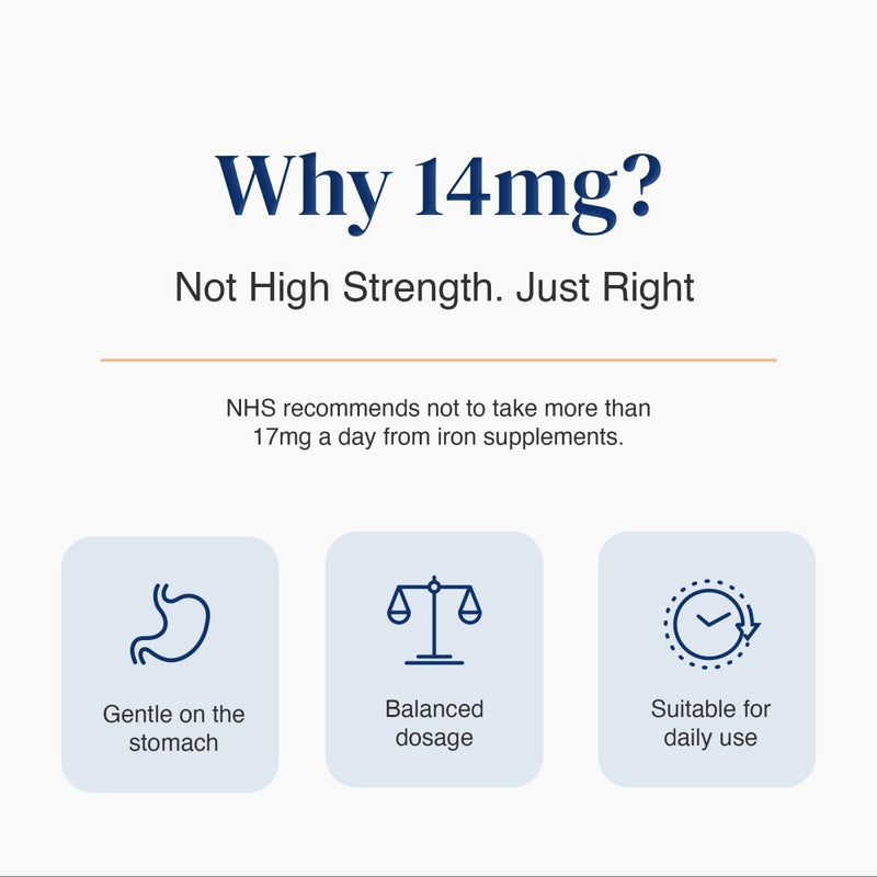 An informational graphic with the heading 'Why 14mg?' and supporting text stating it is not high strength, just right. Below, smaller text references NHS recommendations for iron supplements up to 17mg daily.