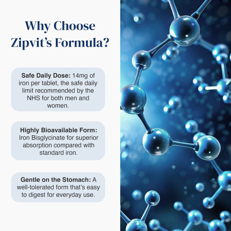 Promotional graphic for Zipvit's iron formula, featuring text on the left highlighting safe daily dose, bioavailability, and gentle stomach absorption, alongside a blue molecular structure illustration on the right.