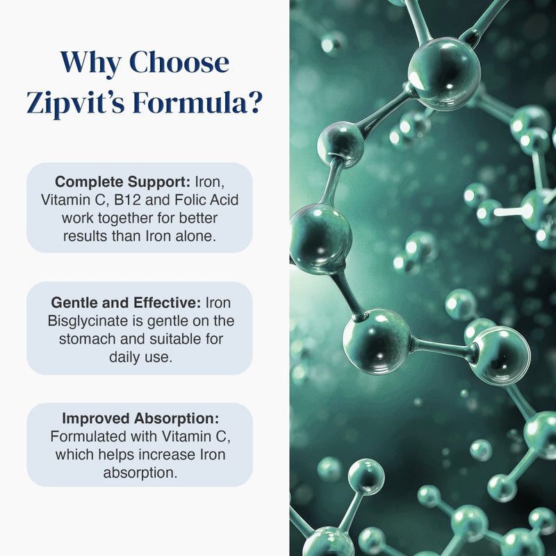 Promotional graphic for Zipvit's Formula, featuring three text callouts on a white background explaining benefits: complete support with iron, vitamin C, B12, and folic acid; gentle and effective; improved absorption. The right side shows a teal molecular graphic on a dark teal background.