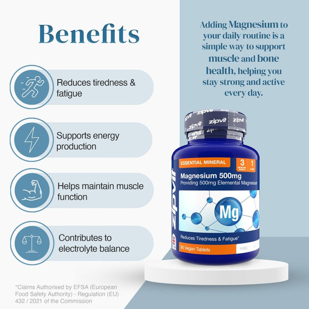 Magnesium 500mg bottle beside a benefits list highlighting reduces tiredness fatigue, supports energy production, muscle function and electrolyte balance.