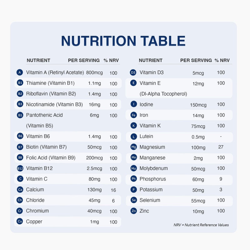 A digital nutrition facts table chart displaying various vitamins, minerals, and nutrients with their daily value percentages, set against a light blue background with dark blue text.