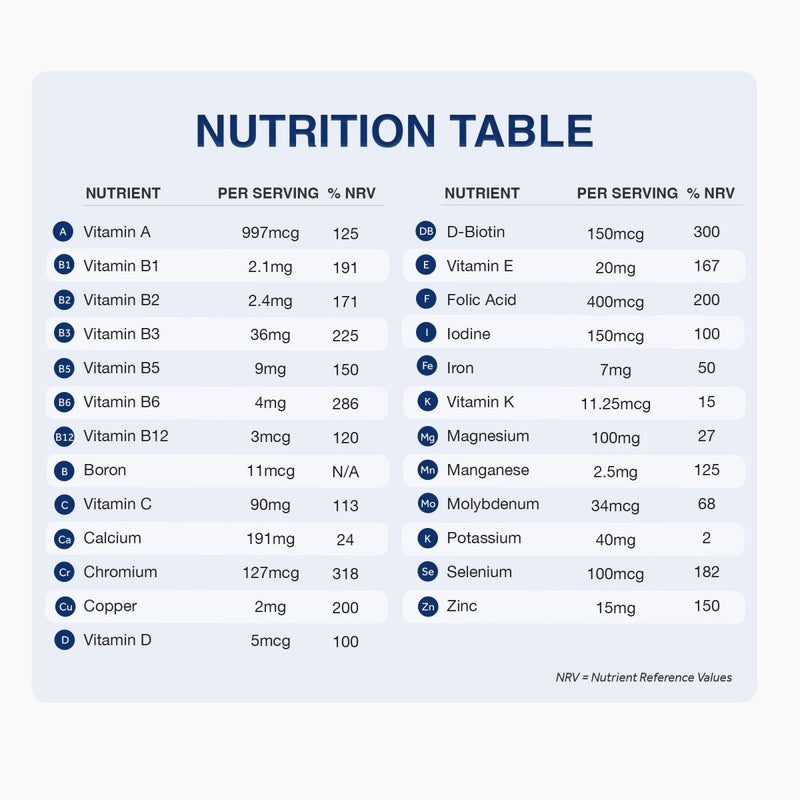 A digital nutrition facts table template with a light blue background, featuring columns of nutrients and percentages with a numbered list on the left and a lettered list on the right.