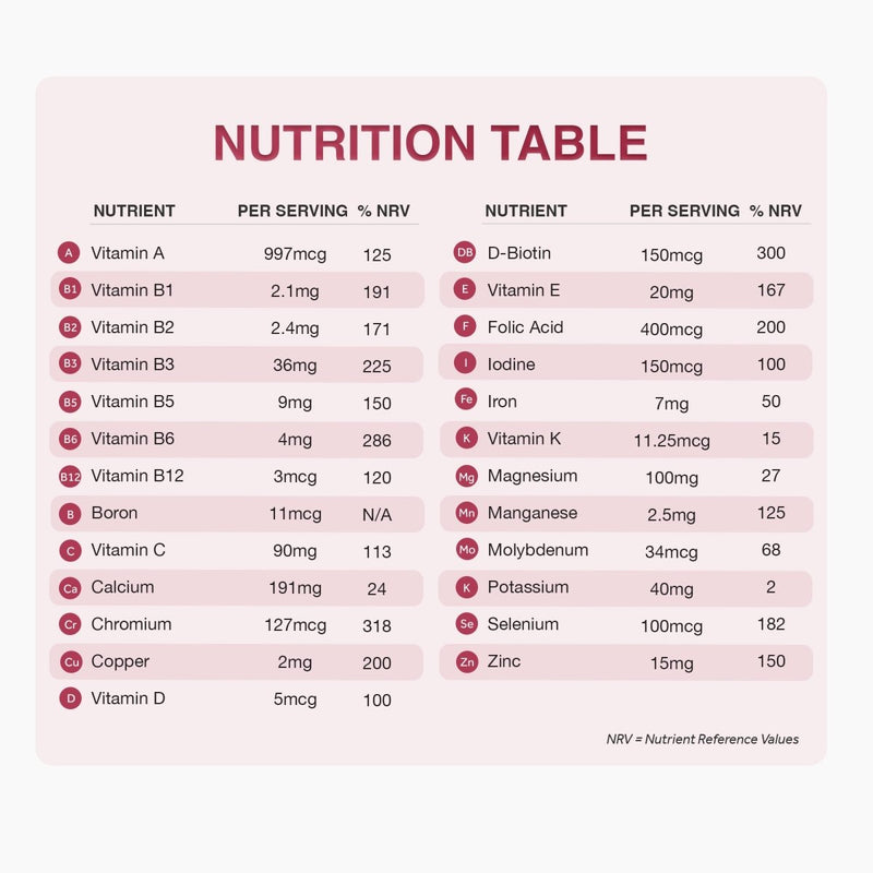 Nutrition Table card for Over 50s Multivitamin showing per serving nutrient values in two columns with pink rounded rows.